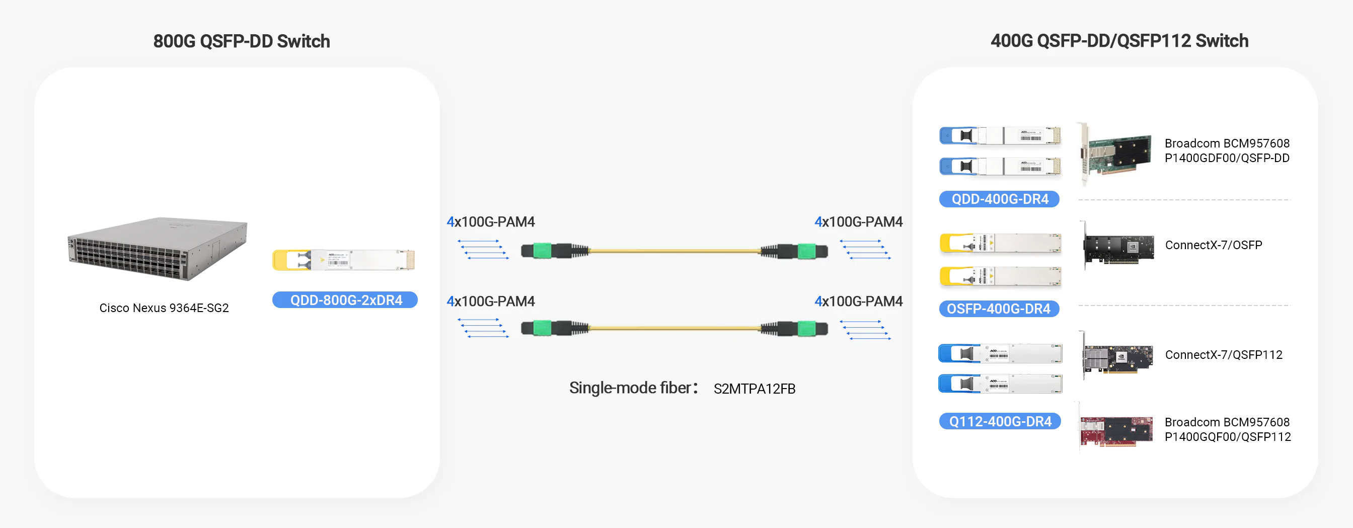 Cisco Nexus 9364E-SG2 switches are paired with QDD-800G-2xDR4 to NICs NVIDIA(ConnectX-7/OSFP)