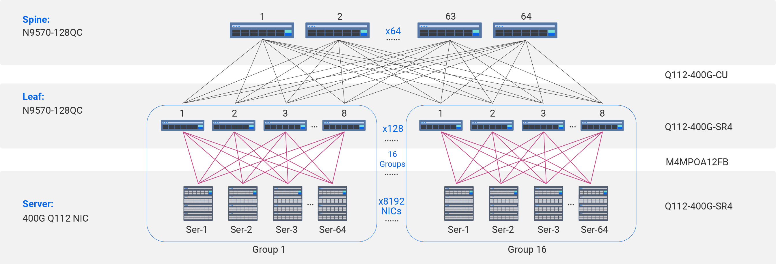 High-performance 400G RoCE Lossless Network Solutions
