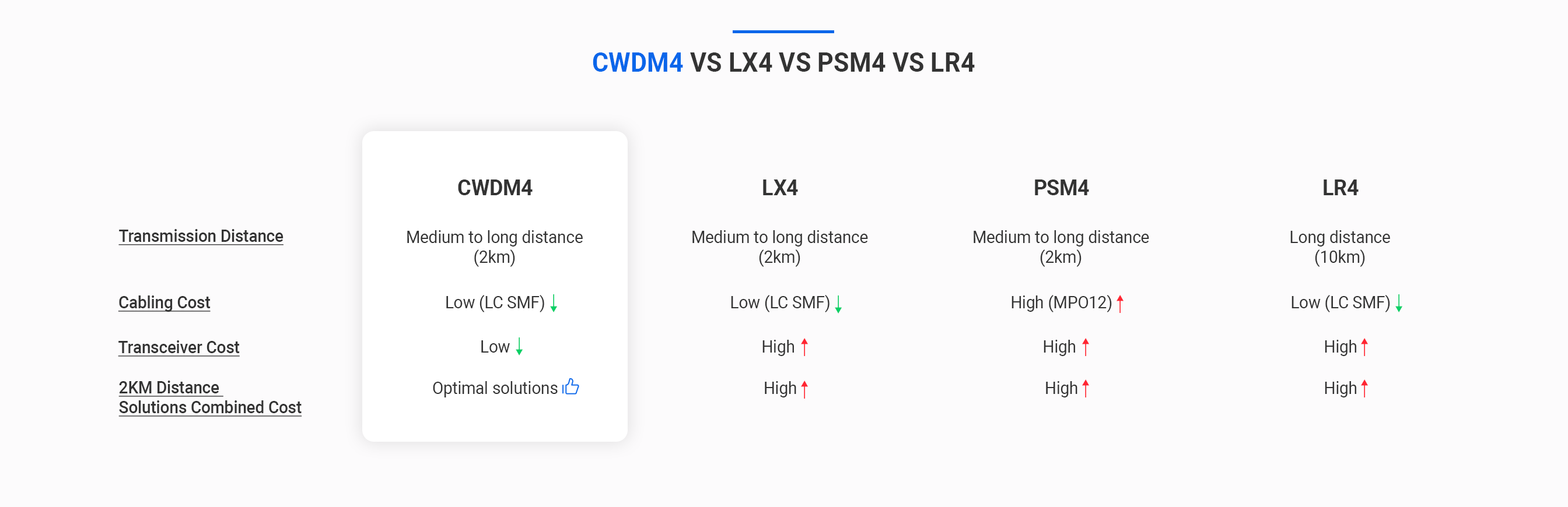 Cost-Effective 100G Connectivity with CWDM4 Technology