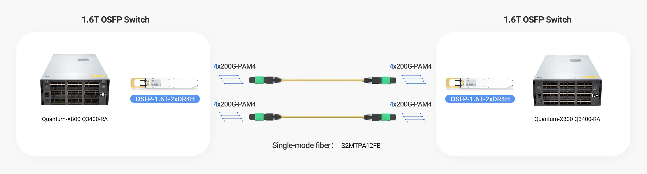 1.6T/1600G OSFP 2×DR4/DR8 is compatible with InfiniBand switches NVIDlA Quantum-X800 Q3400.