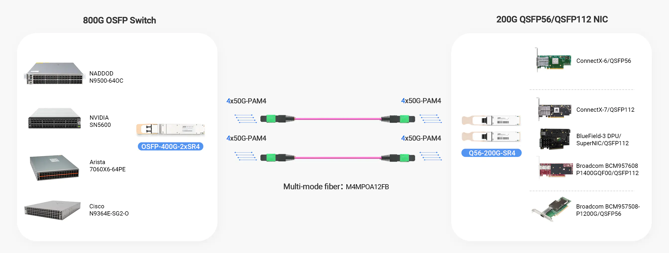 400G OSFP 2×SR4 is connected with 200G QSFP56/QSFP112 NICs(ConnectX-6, ConnectX-7, BlueField-3 DPU Super NIC) and Broadcom(BCM957608P1400GDF00, BCM957508-P1200G).
