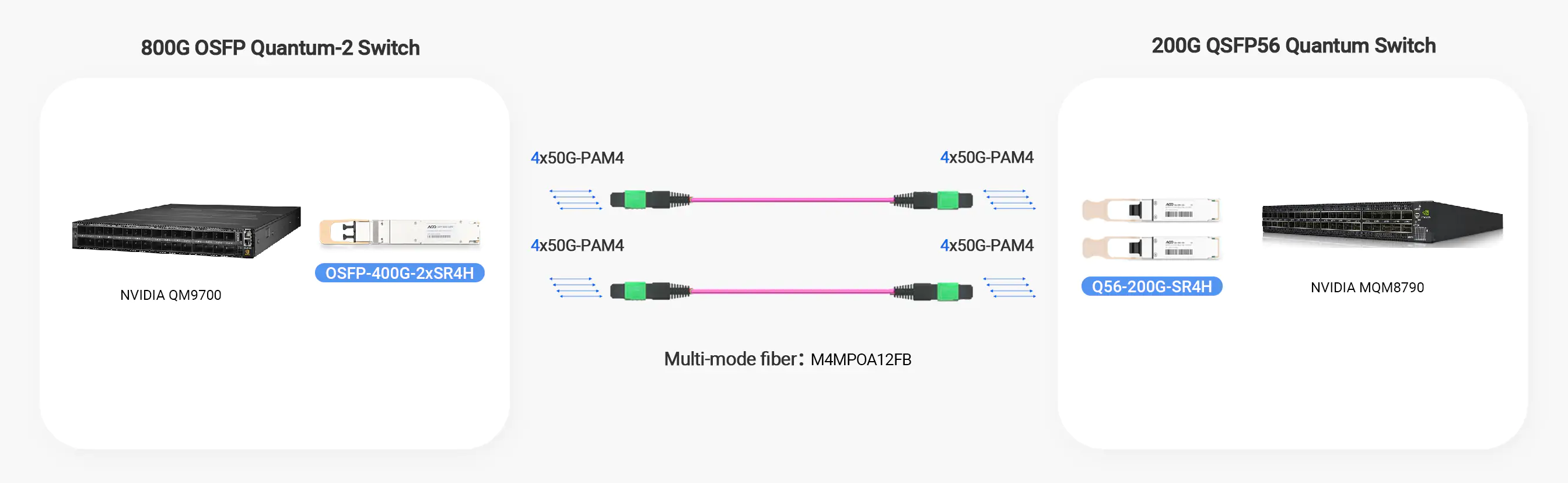 InfiniBand NDR 400G OSFP 2×SR4 is connected with 200G QSFP56 switch(NVIDIA MQM8790).