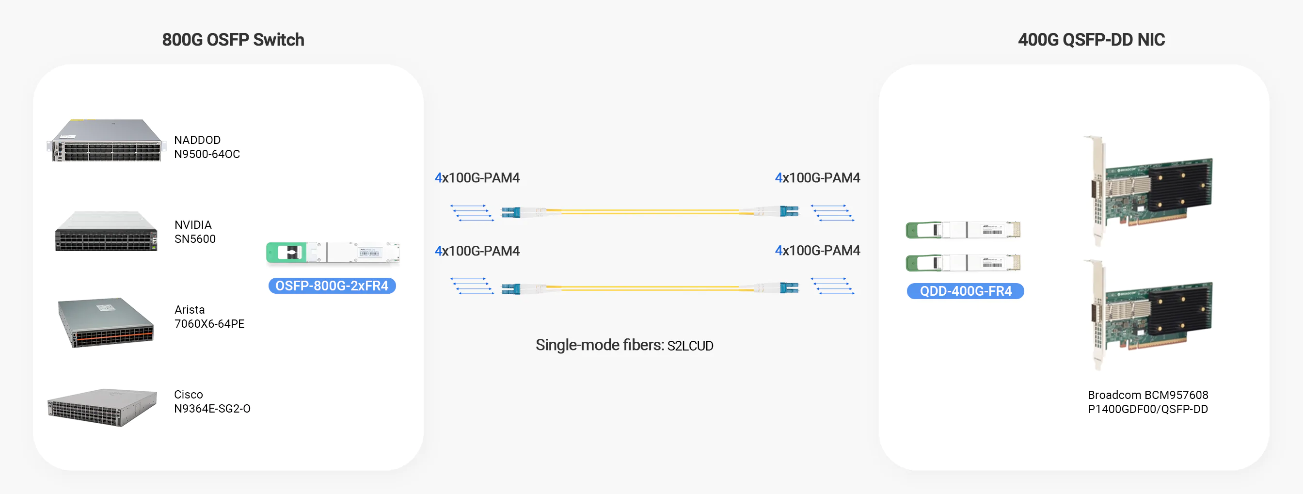 800G Switch to 400G NIC