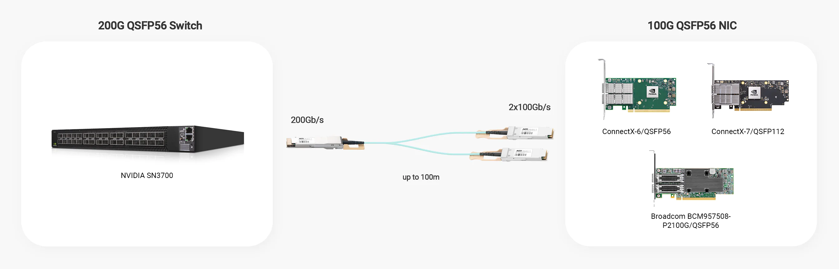 NADDOD 200G Q2Q56 breakout AOC is normally used to connect a 200G QSFP56 switch like NVIIDIA SN3700 and a 100G QSFP NIC like ConnectX-7, ConnectX-6 and Broadcom BCM957508-P2100G/QSFP56