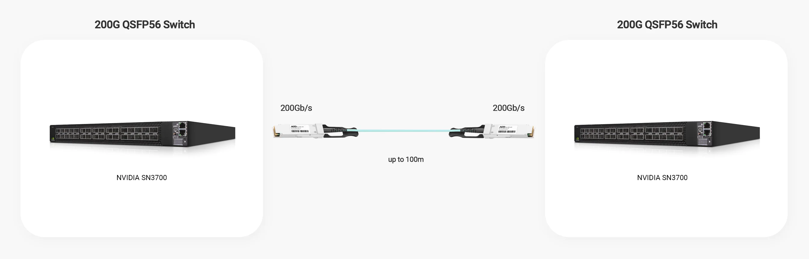 NADDOD 200G QSFP56 AOC is applicable to connect NVIDIA 200G QSFP56 SN3700 switches
