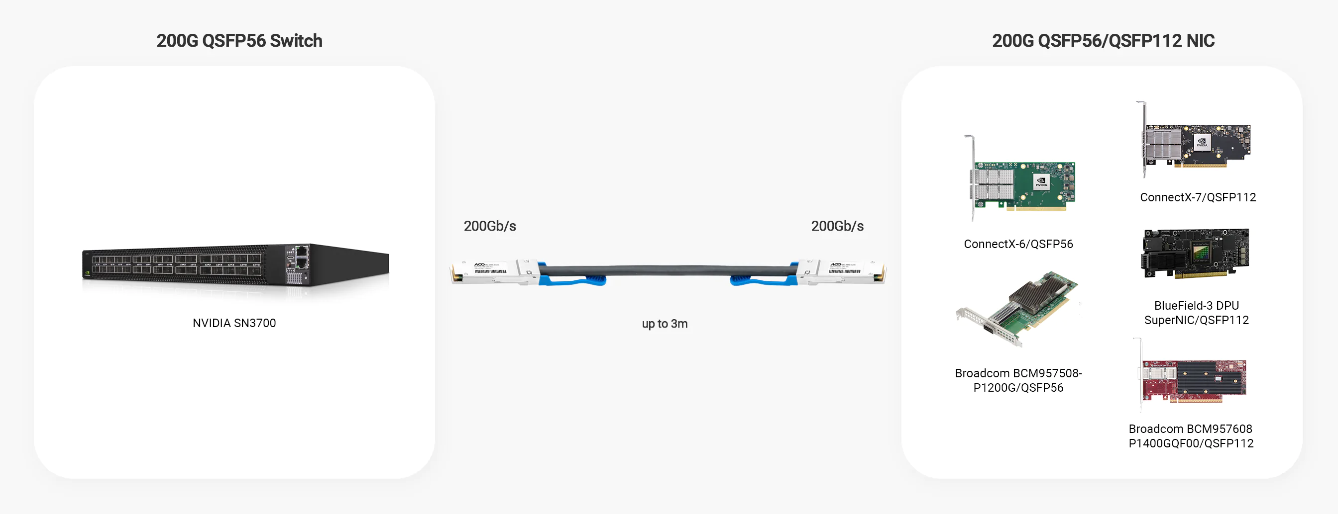 NADDOD 200G QSFP56 AOC is also used to connect NVIDIA 200G QSFP56 SN3700 switches and 200G QSFP56/QSFP112 NIC like NVIDIA ConnectX6, ConnectX7, BlueField-3 DPU SuperNIC and Broadcom P1200G/P1400G NICs