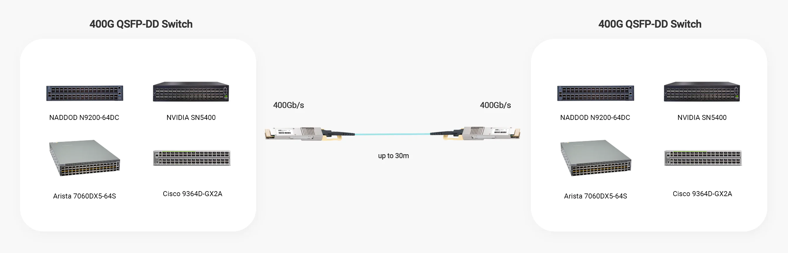 400G QSFP-DD AOC is connected with NADDOD N9200-64DC, NVIDIA SN5400, Arista 7060DX5-64S, and Cisco 9364D-GX2A.