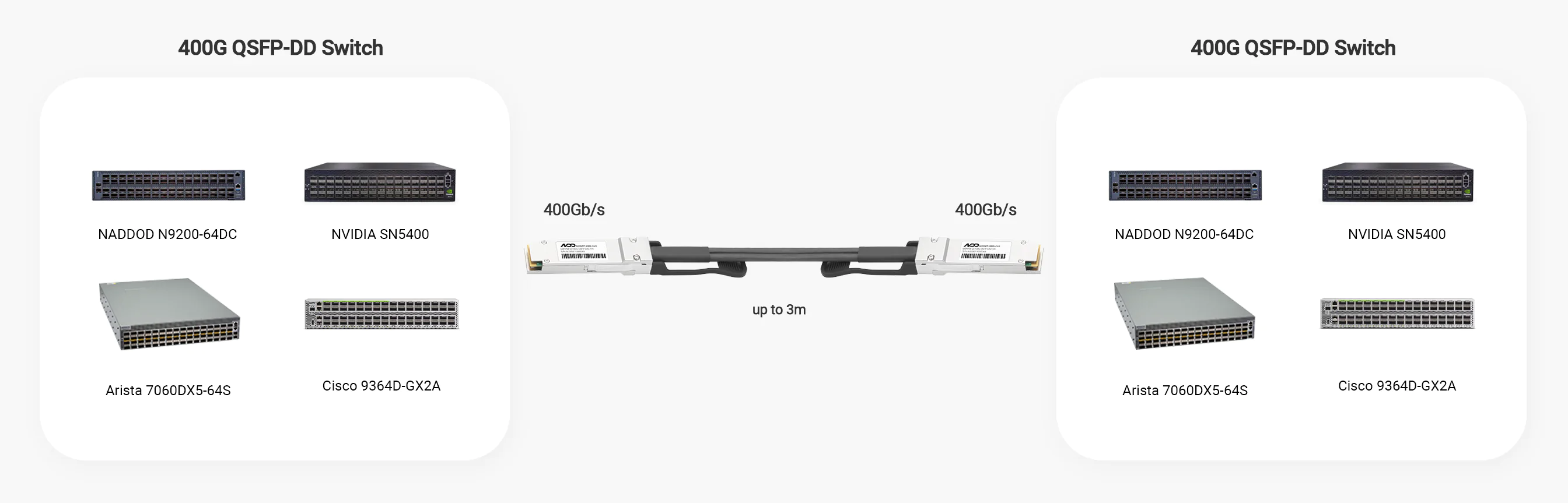 400G QSFP-DD DAC is connected with NADDOD N9200-64DC, NVIDIA SN5400, Arista 7060DX5-64S, and Cisco 9364D-GX2A.