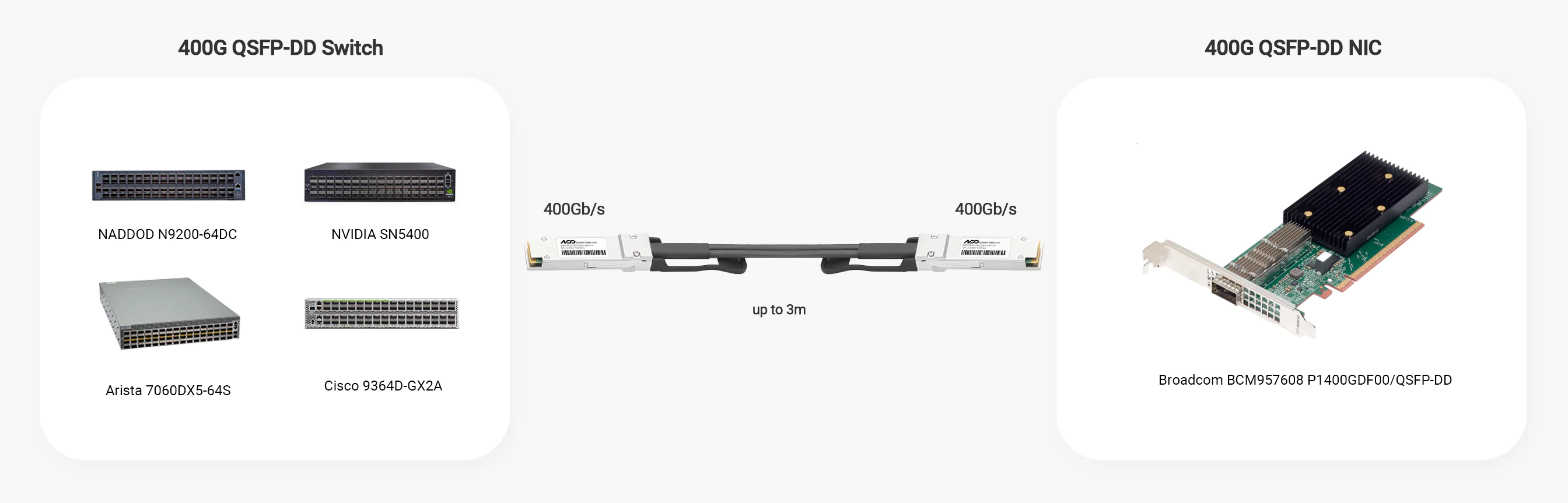 400G QSFP-DD DAC is connected with NADDOD N9200-64DC, NVIDIA SN5400, Arista 7060DX5-64S, Cisco 9364D-GX2A, and Broadcom BCM957608P1400GDF00.
