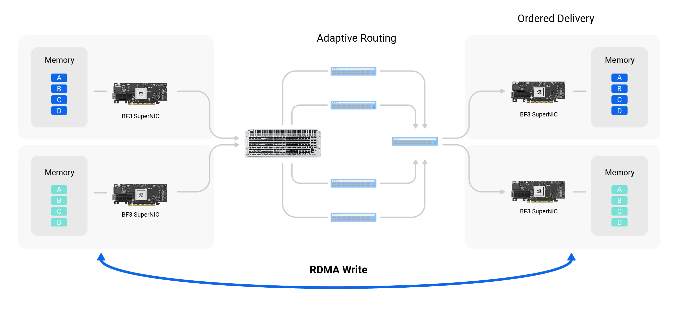 Adaptive Routing Drives Optimal Load Balancing