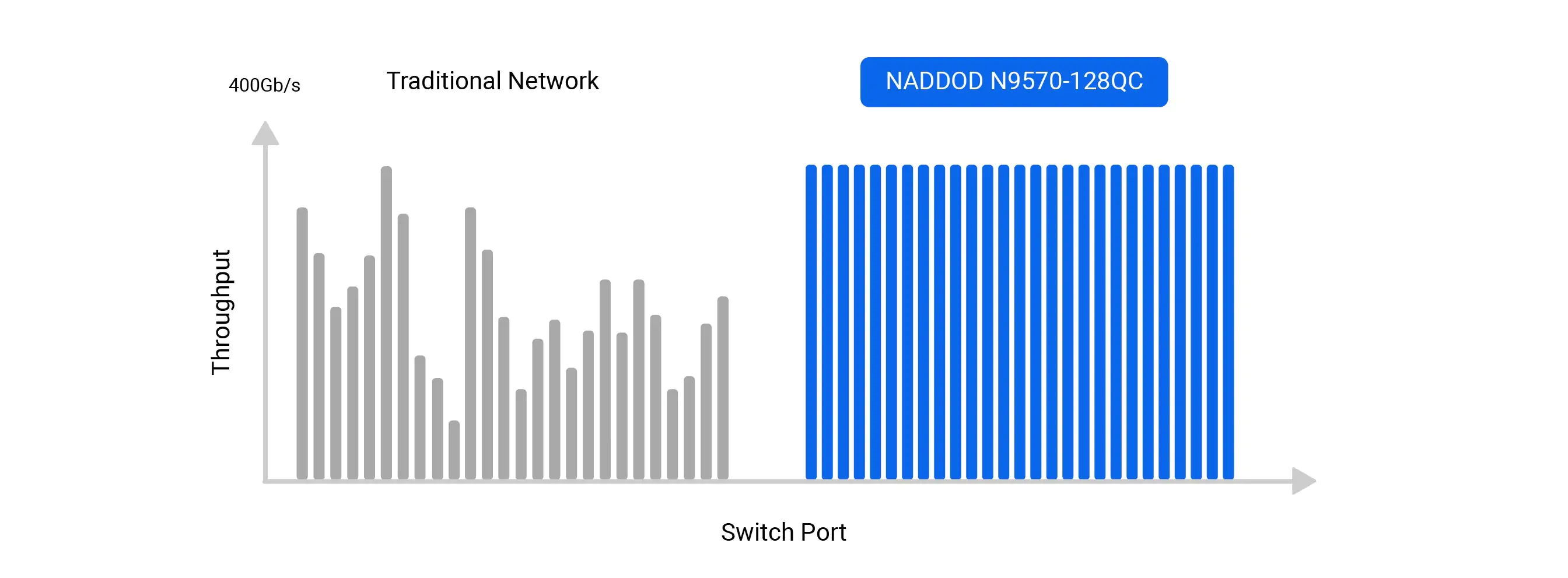 Boosting Effective Bandwidth from Typical 60% to 95%
