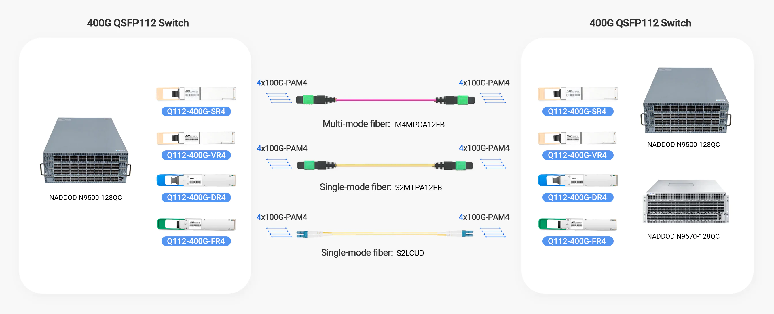128x400G QSFP112 data center switches are paired with 400G QSFP112 modules and MPO-12 APC fiber cables.