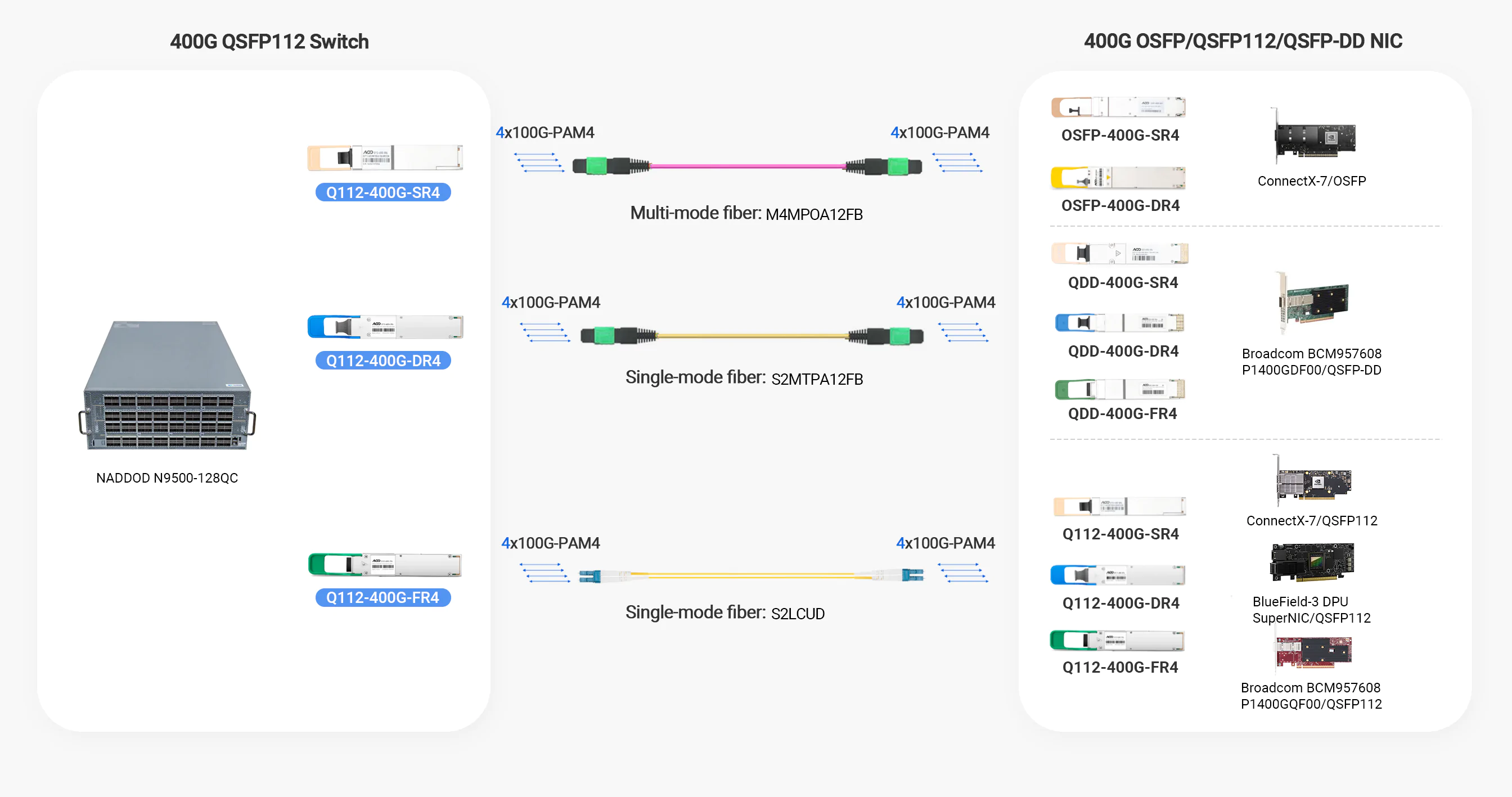 128x400G QSFP112 data center switches are paired with 400G QSFP112 modules and MPO-12 APC fiber cables to 400G QSFP112/OSFP/ QSFP-DD modules.