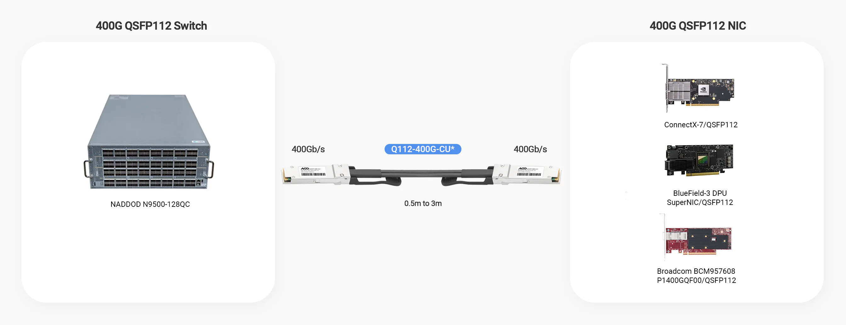 128x400G QSFP112 data center switches are paired with 400G QSFP112 passive DAC to NICs NVIDIA(ConnectX-7, BlueField-3 DPU Super NIC) , BlueField-3 DPU Super NIC and Broadcom(BCM957608P1400GDF00, BCM957608P1400GQF00).
