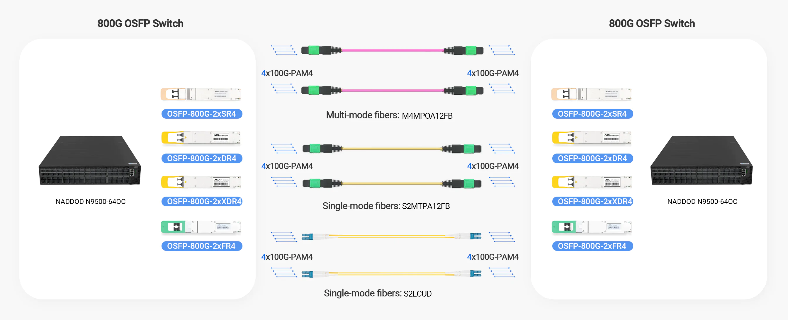 64-Port 800G OSFP 51.2T Ethernet 2U Switch for AI Data Center - NADDOD