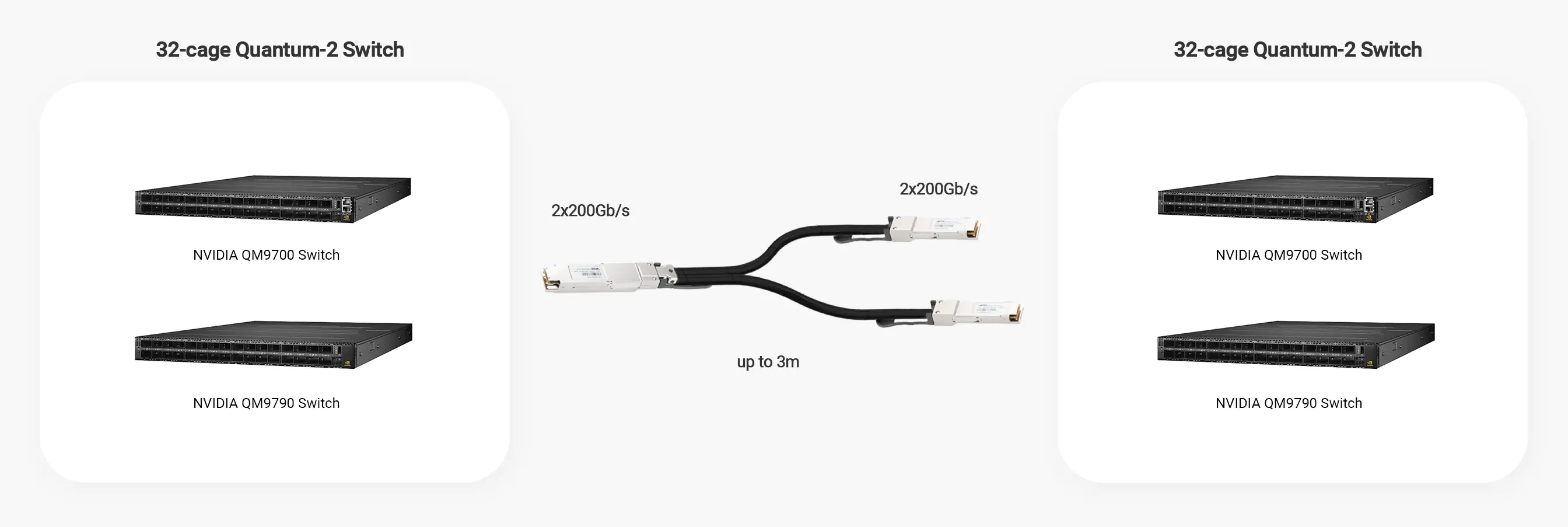 NVIDIA QM9700/QM9790 Switches are paired with 400G OSFP (Finned Top) to 2x200Gb/s QSFP56 Passive DAC