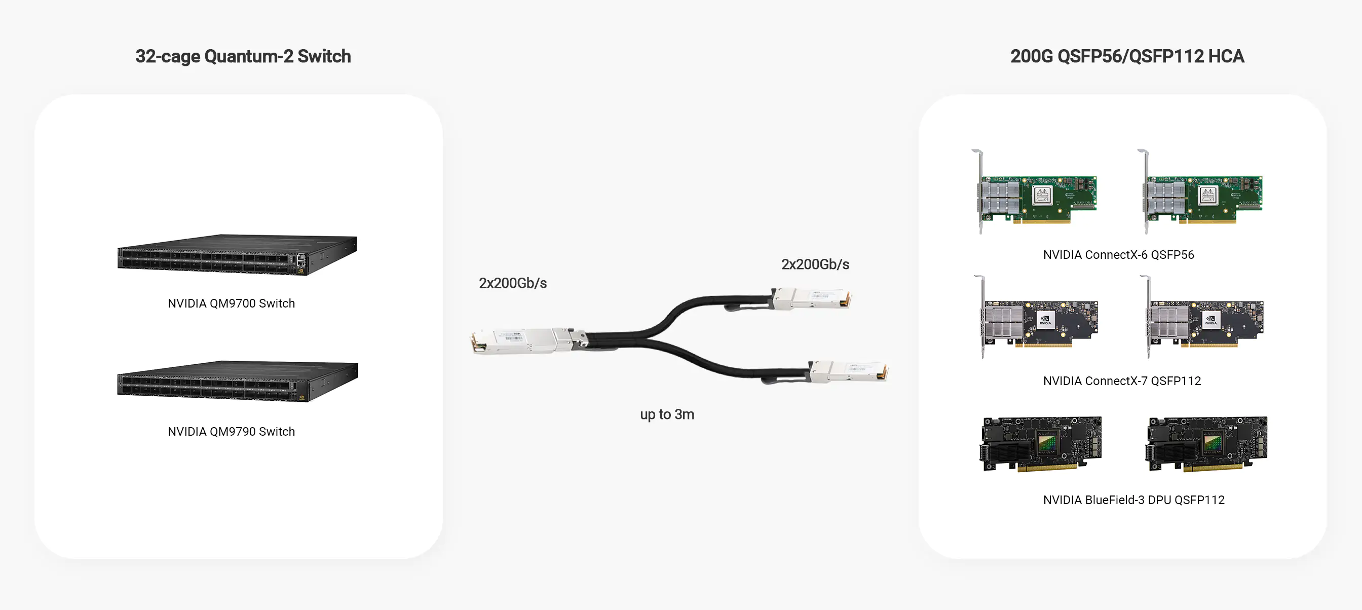 NVIDIA QM9700/QM9790 Switches are paired with  400G OSFP (Finned Top) to 2x200Gb/s QSFP56 Passive DAC and ConnectX-6 QSFP56/ConnectX-7 QSFP112/BlueField-3 DPU QSFP112