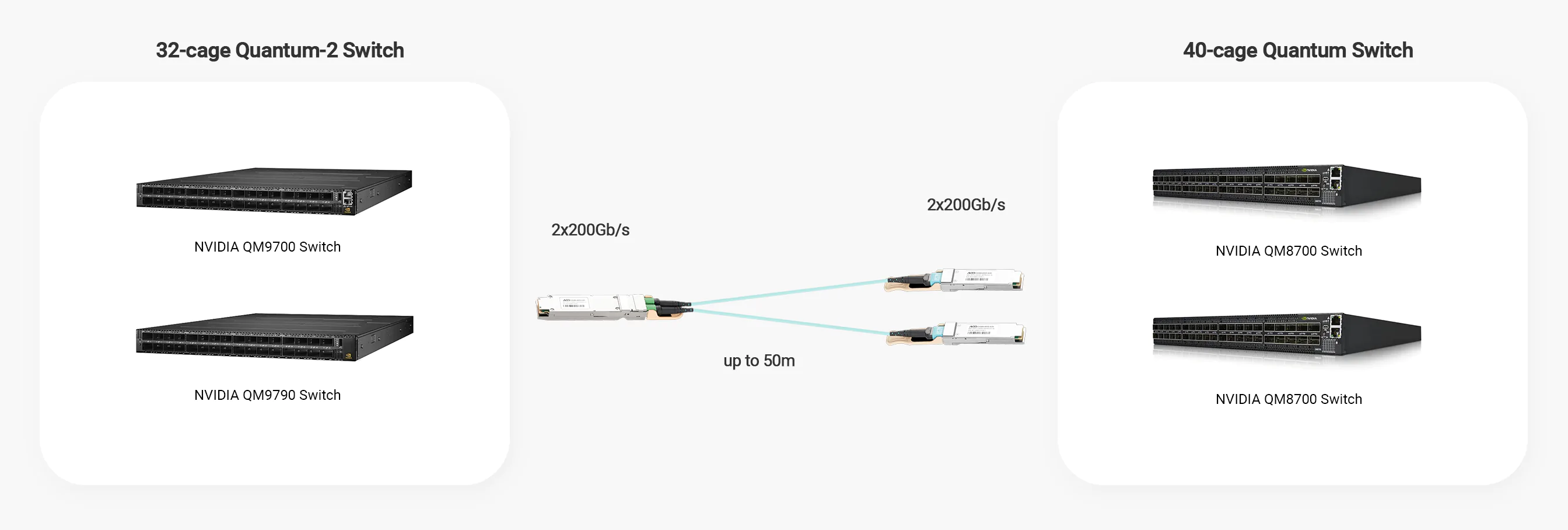NVIDIA QM9700, QM9790, and QM8700 Switches are paired with 400G OSFP (Finned Top) to 2x200Gb/s QSFP56 Passive DAC