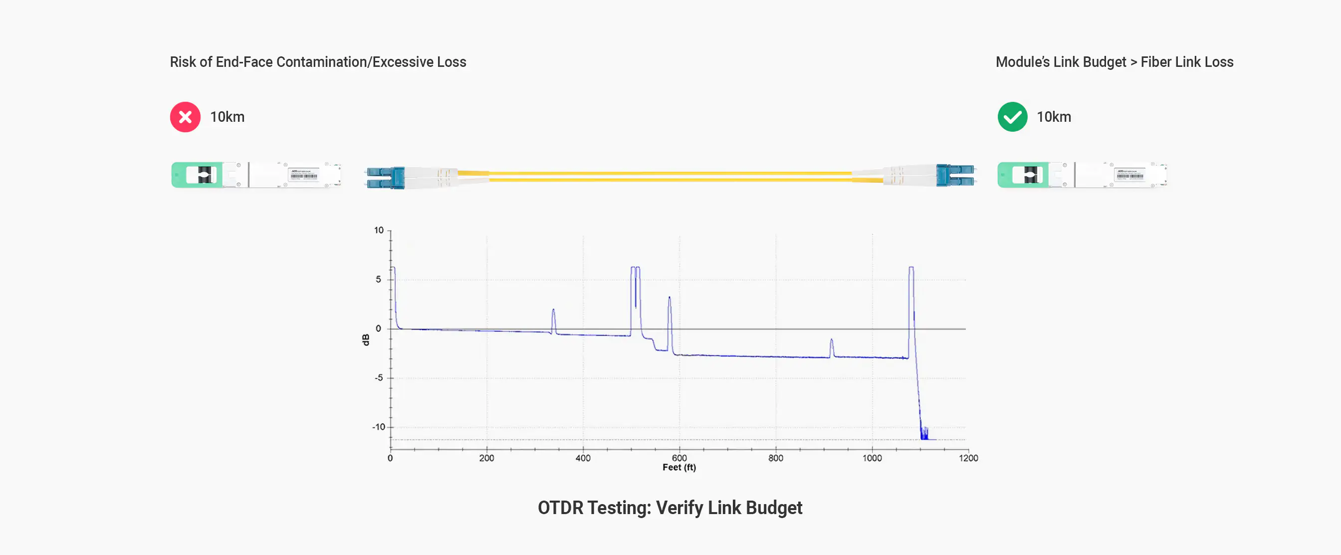 OTDR Testing Ensures Link Budget Reliability