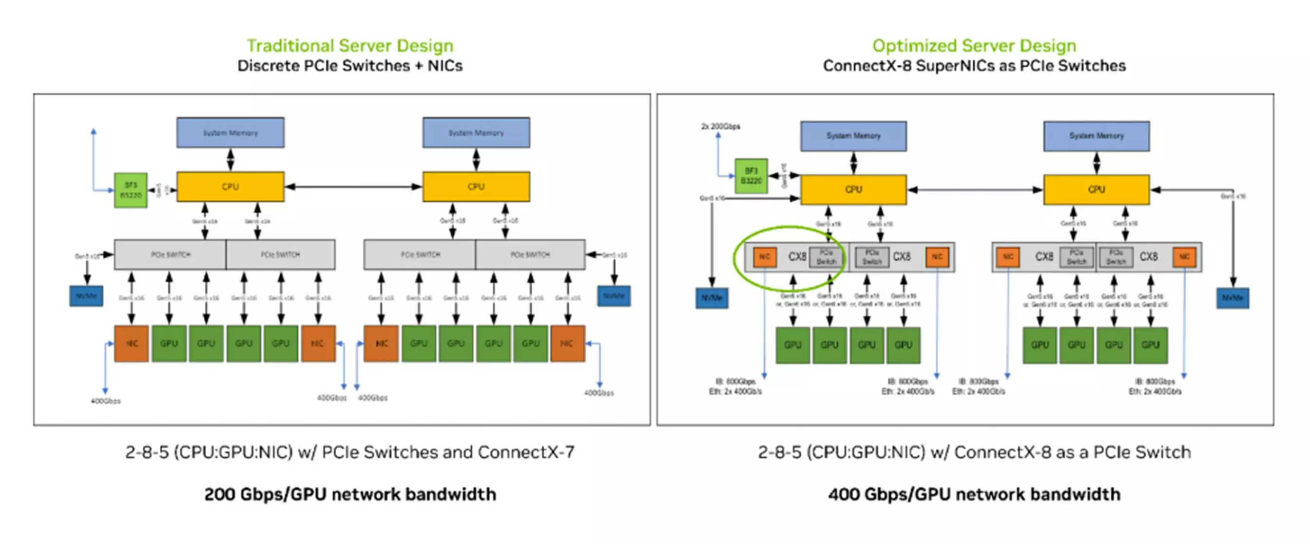 Integrated PCIe Gen6 Switching / Multi-Host Architecture