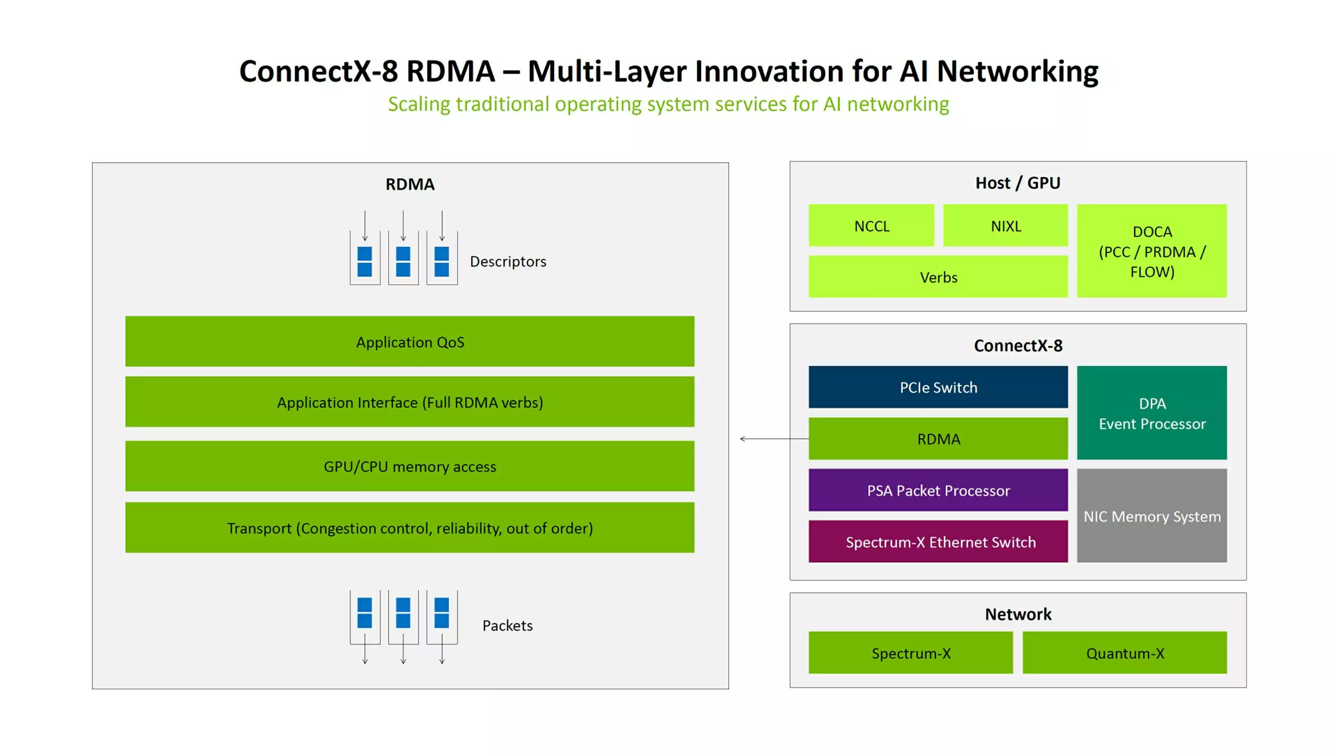 Hardware Acceleration and Programmable Data-Path Processing