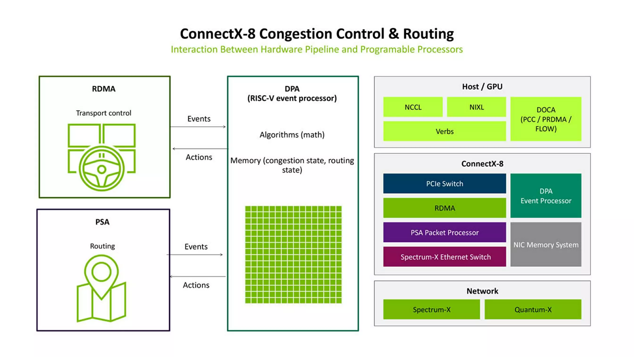 Support for Advanced Network Protocols and Congestion Control