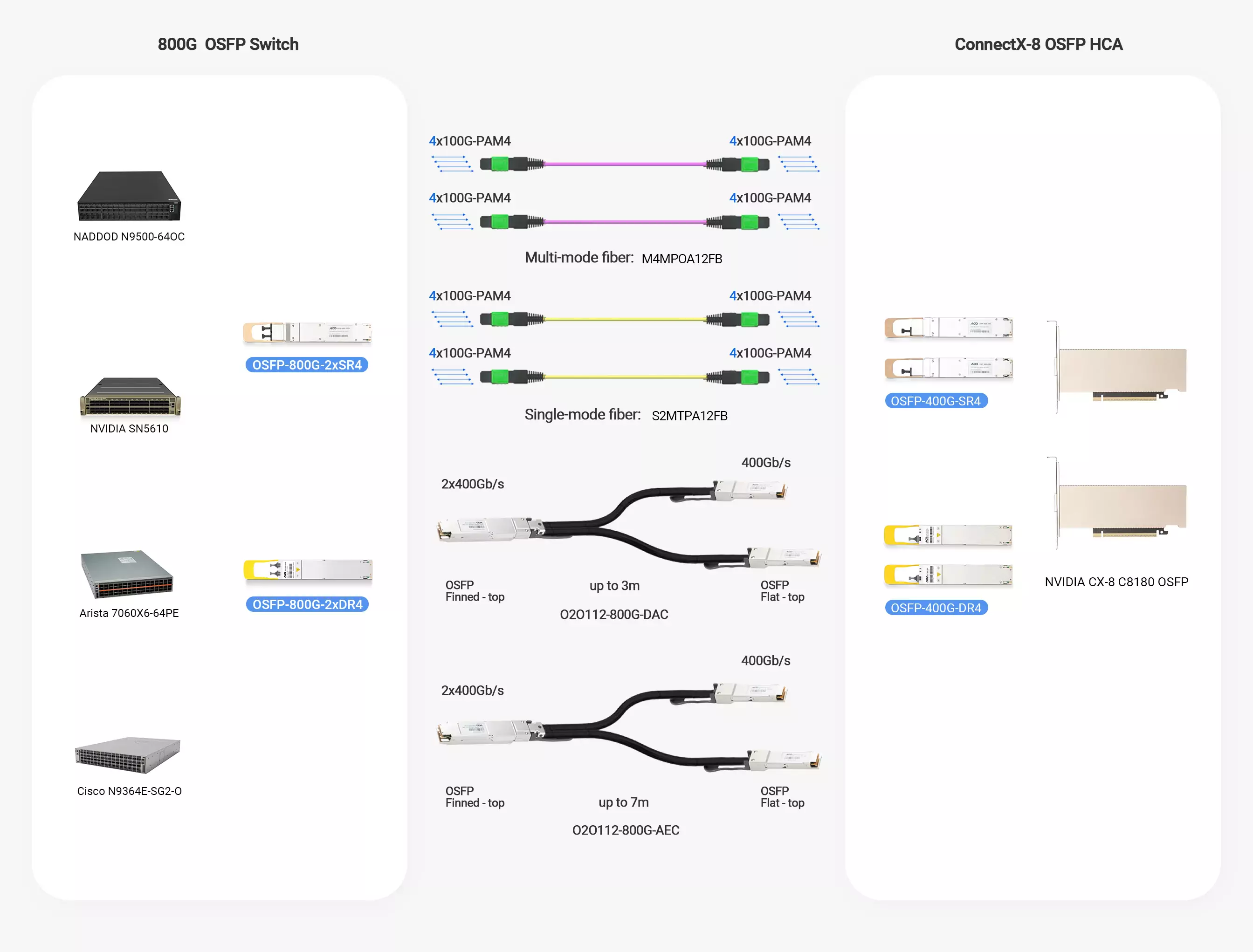 NVIDIA C8180 ConnectX-8 InfiniBand & Ethernet SuperNIC, Down