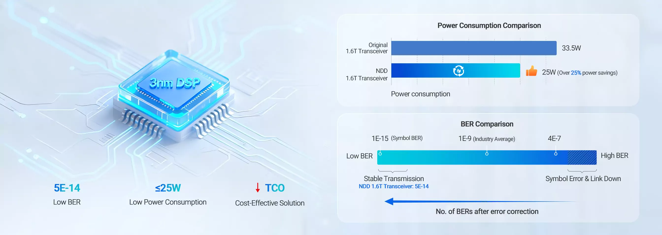 Broadcom 3nm DSP & NADDOD SiPh: Setting a New Benchmark for Next-Gen XDR Network