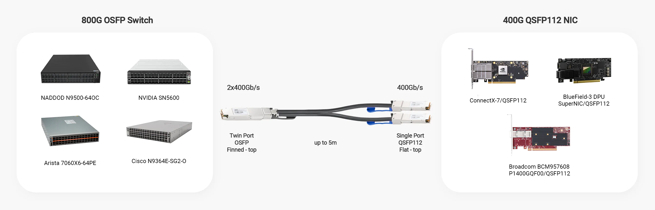 NADDOD 2x400Gb/s OSFP to 2x400Gb/s QSFP112 Active Copper Splitter Cable is connected with switches(NADDOD N9500-64OC, NVIDIA SN5600, Arista 7060X6-64PE ,Cisco N9364E-SG2-O) and NICs( NVIDIA ConnectX-7/QSFP112, BlueField-3 DPU/Super NIC/QSFP112, Broadcom BCM957608 P1400GQF00/QSFP112).