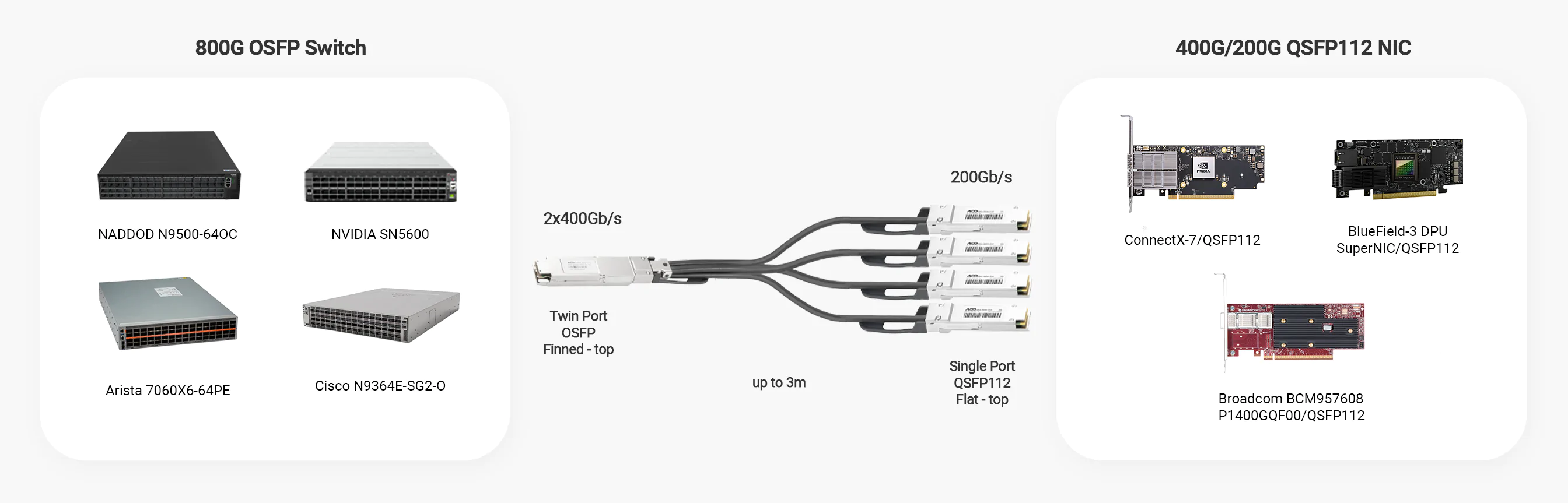 NADDOD 2x400Gb/s OSFP to 4x200Gb/s QSFP112 DAC is connected with switches(NADDOD N9500-64OC, NVIDIA SN5600, Arista 7060X6-64PE ,Cisco N9364E-SG2-O) and NICs( NVIDIA ConnectX-7/QSFP112, BlueField-3 DPU/Super NIC/QSFP112, Broadcom BCM957608 P1400GQF00/QSFP112).