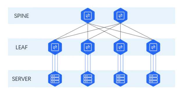 Common network architecture for clusters