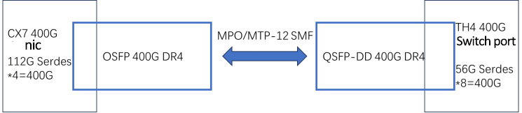 OSFP 400G DR4 working process