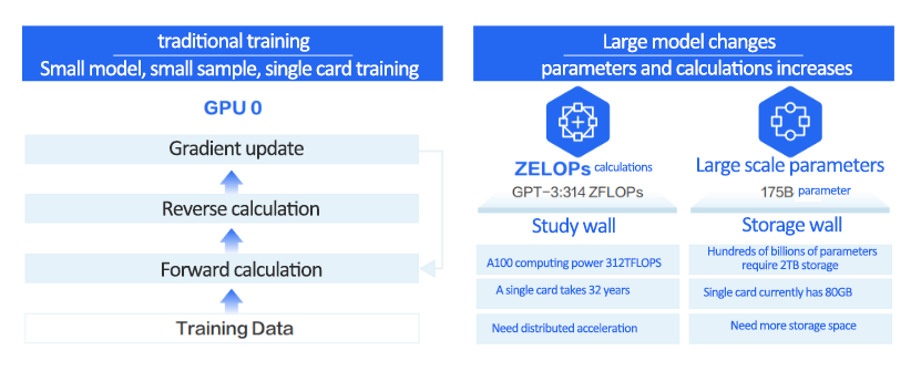 Traditional training vs Large Model training