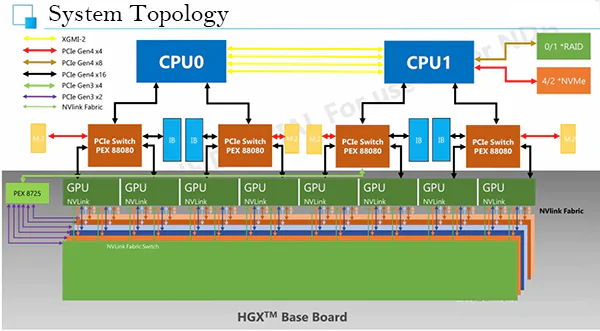 HGX GPU server in-flight topology