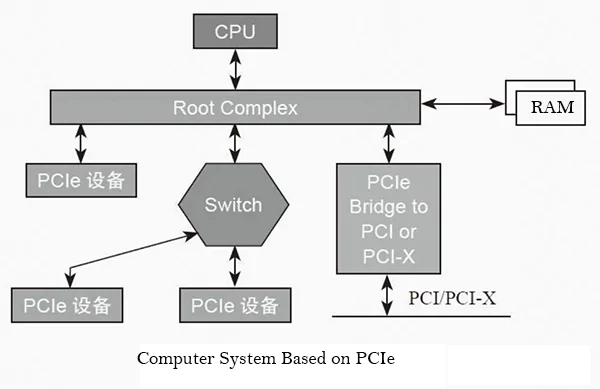 PCIe-based computer systems