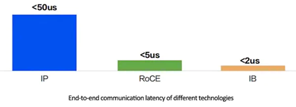 end to end communication latency