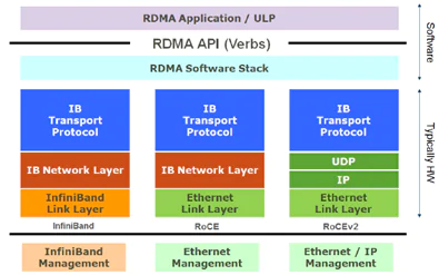 RDMA application ULP