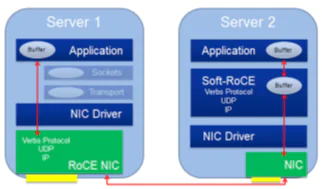 RoCE & Soft-RoCE