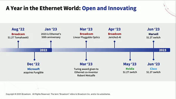 Ethernet Development