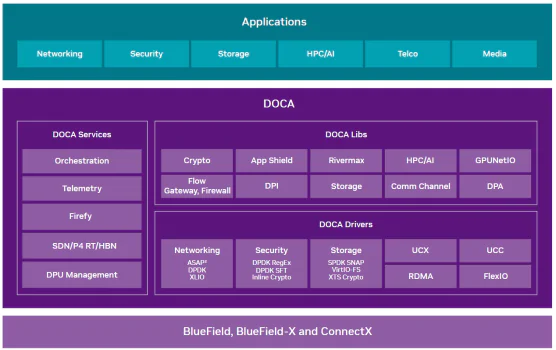 BlueField-3 DPU Application