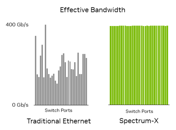 NVIDIA Specturm-X Bandwidth