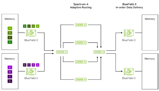 Spectrum-X Adaptive Routing