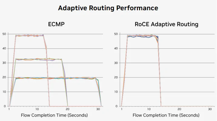 Spectrum-X Adaptive Routing Performance