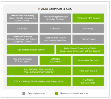 Spectrum-X Asic