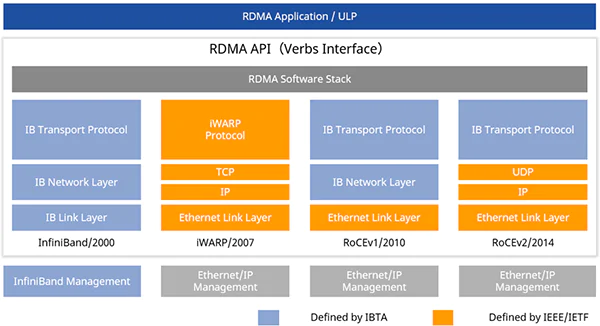 RDMA in the Trend of Network Convergence