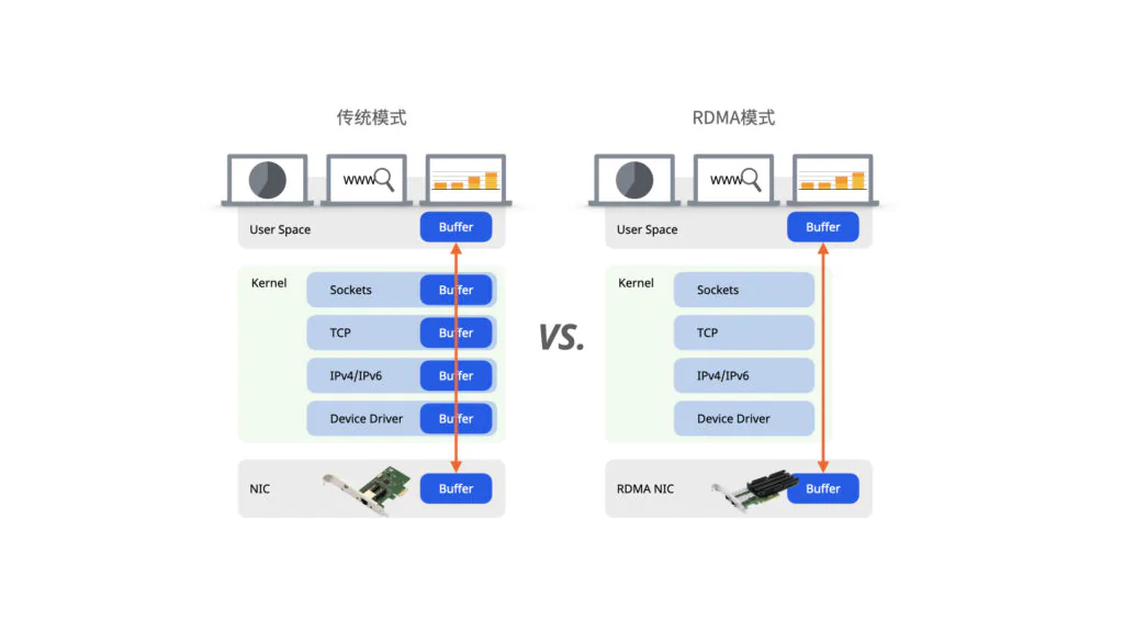 traditional vs RDMA