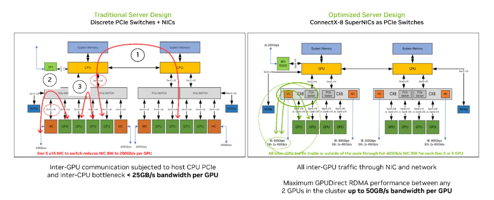 How NVIDIA ConnectX-8 SuperNIC Became a Revolutionary NIC