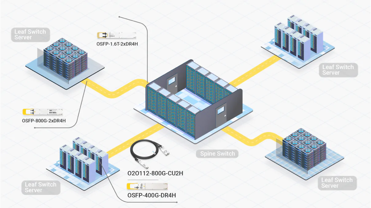 800G FR8 InfiniBand solution for AI data center