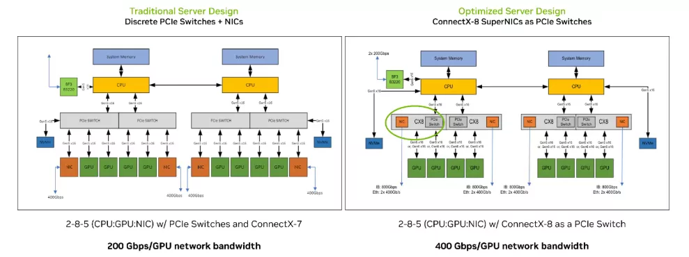 NVIDIA RTX PRO Server Powered by ConnectX-8 SuperNIC Builds Next