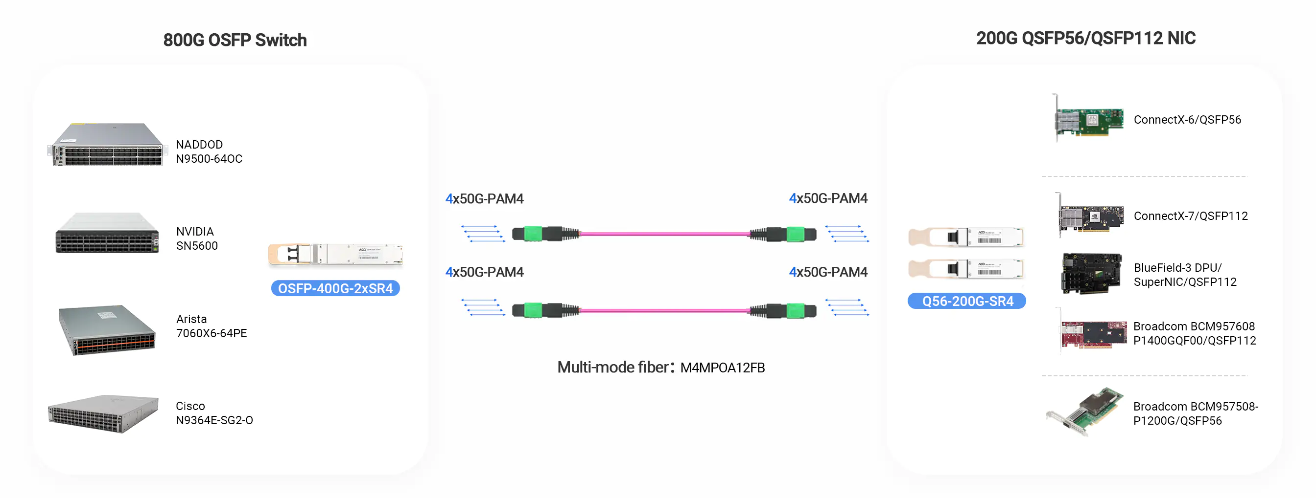 400G OSFP 2×SR4 is connected with 200G QSFP56/QSFP112 NICs(ConnectX-6, ConnectX-7, BlueField-3 DPU Super NIC) and Broadcom(BCM957608P1400GDF00, BCM957508-P1200G).
